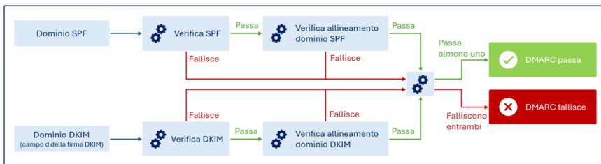 Schema che illustra il meccanismo di verifica DMARC