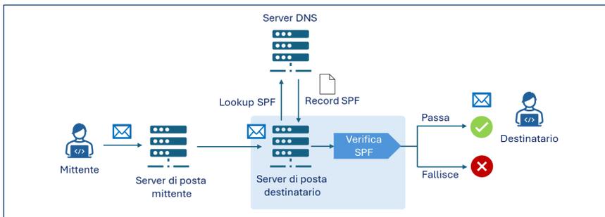 Schema che illustra il processo di verifica SPF
